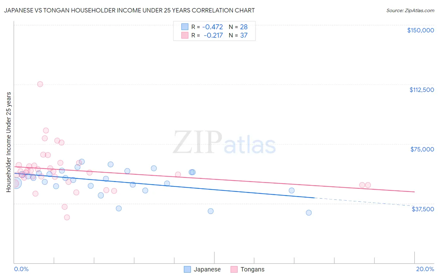 Japanese vs Tongan Householder Income Under 25 years