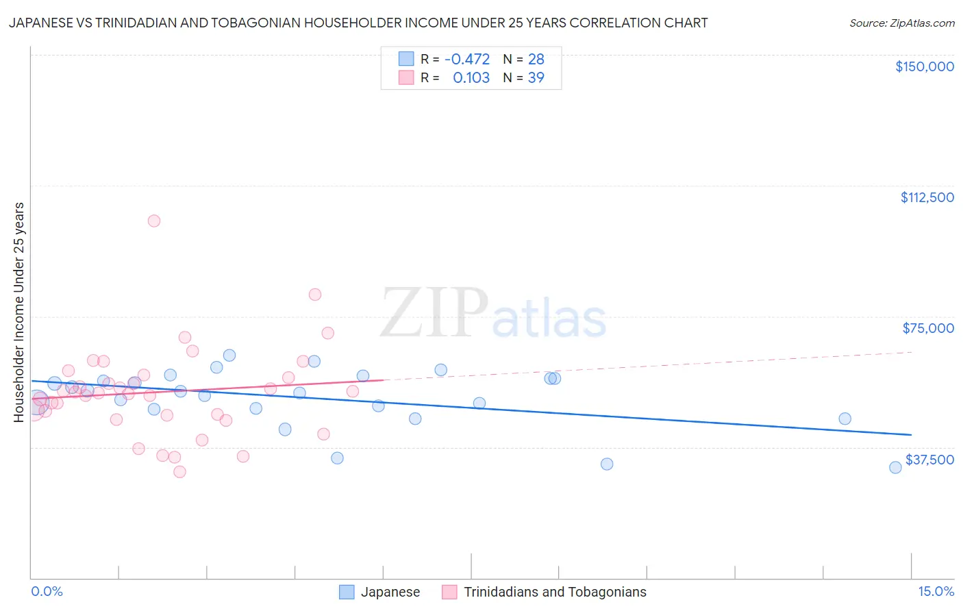 Japanese vs Trinidadian and Tobagonian Householder Income Under 25 years