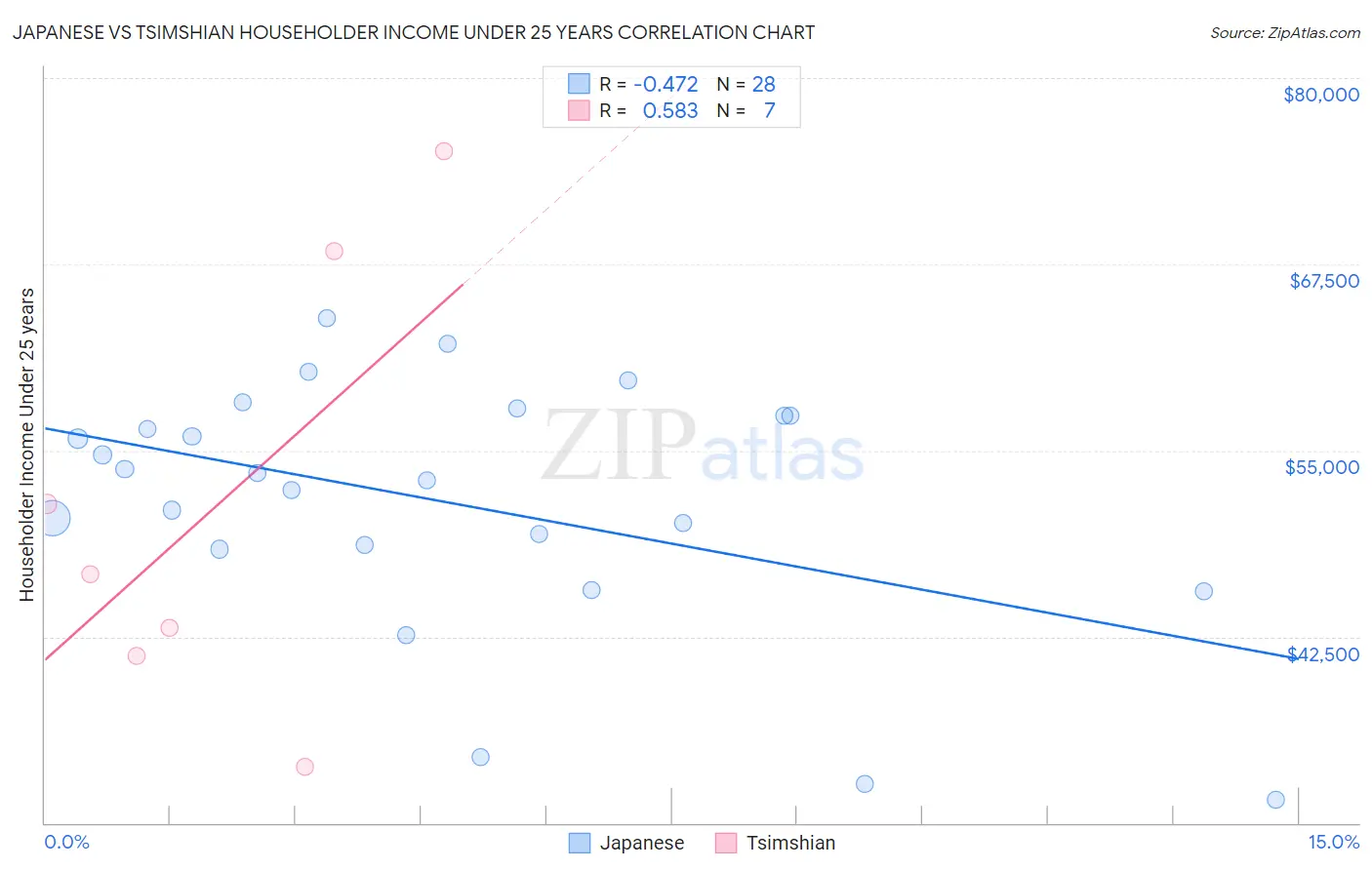 Japanese vs Tsimshian Householder Income Under 25 years