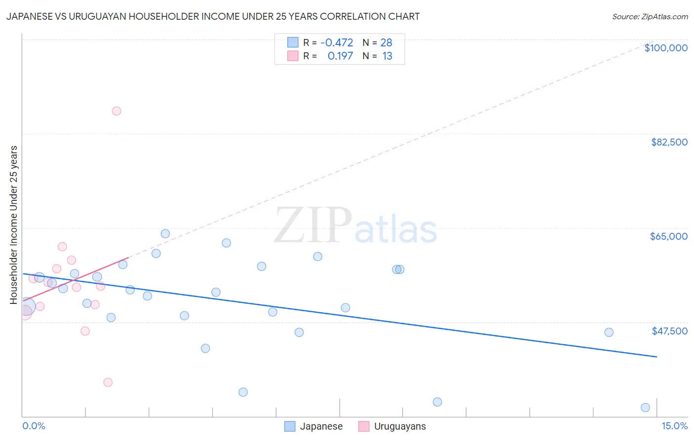 Japanese vs Uruguayan Householder Income Under 25 years