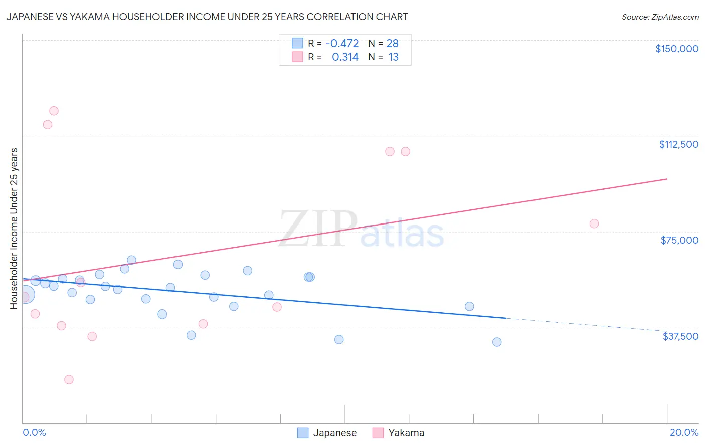 Japanese vs Yakama Householder Income Under 25 years