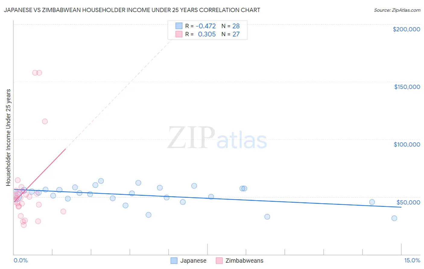 Japanese vs Zimbabwean Householder Income Under 25 years