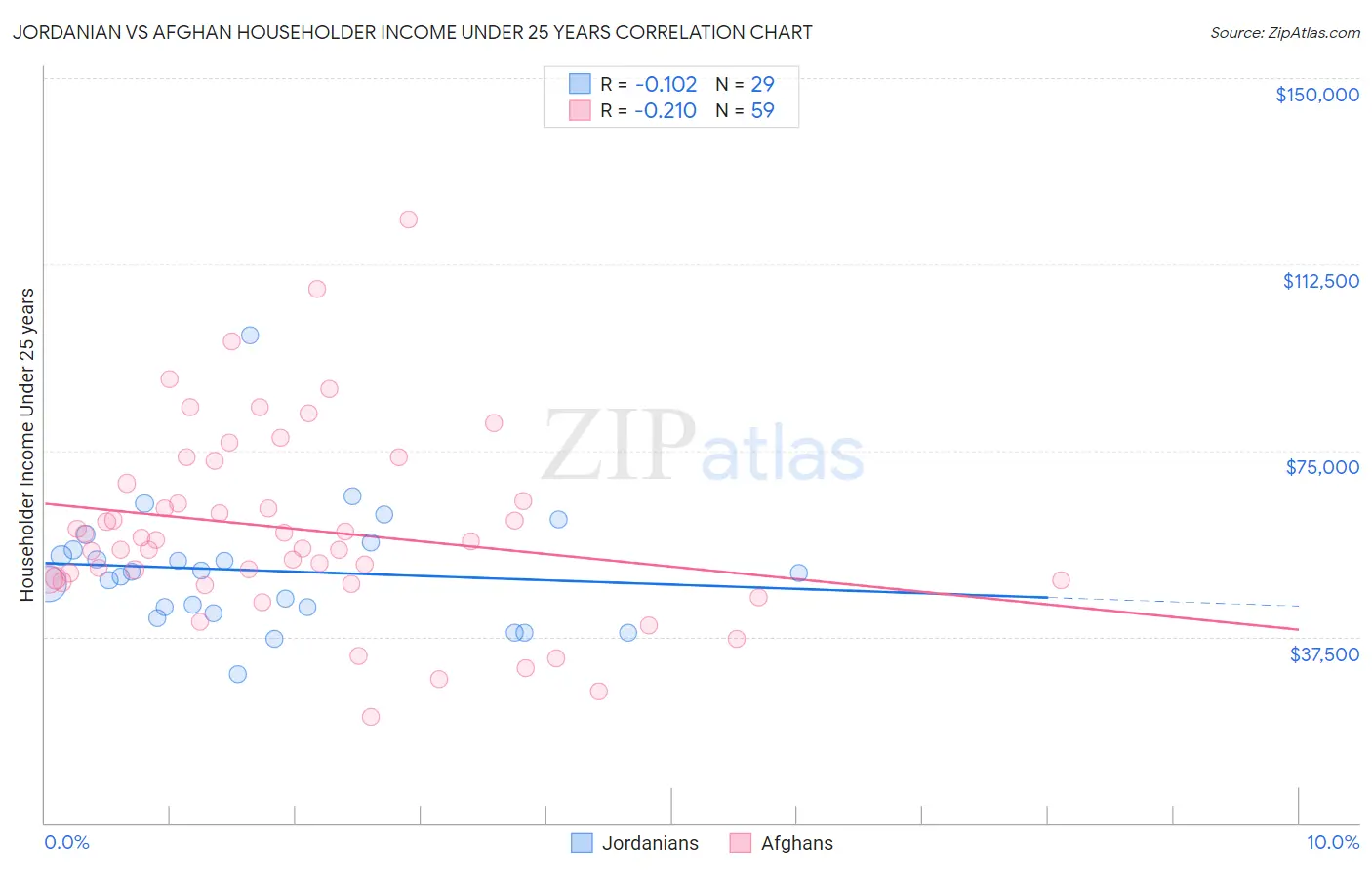 Jordanian vs Afghan Householder Income Under 25 years