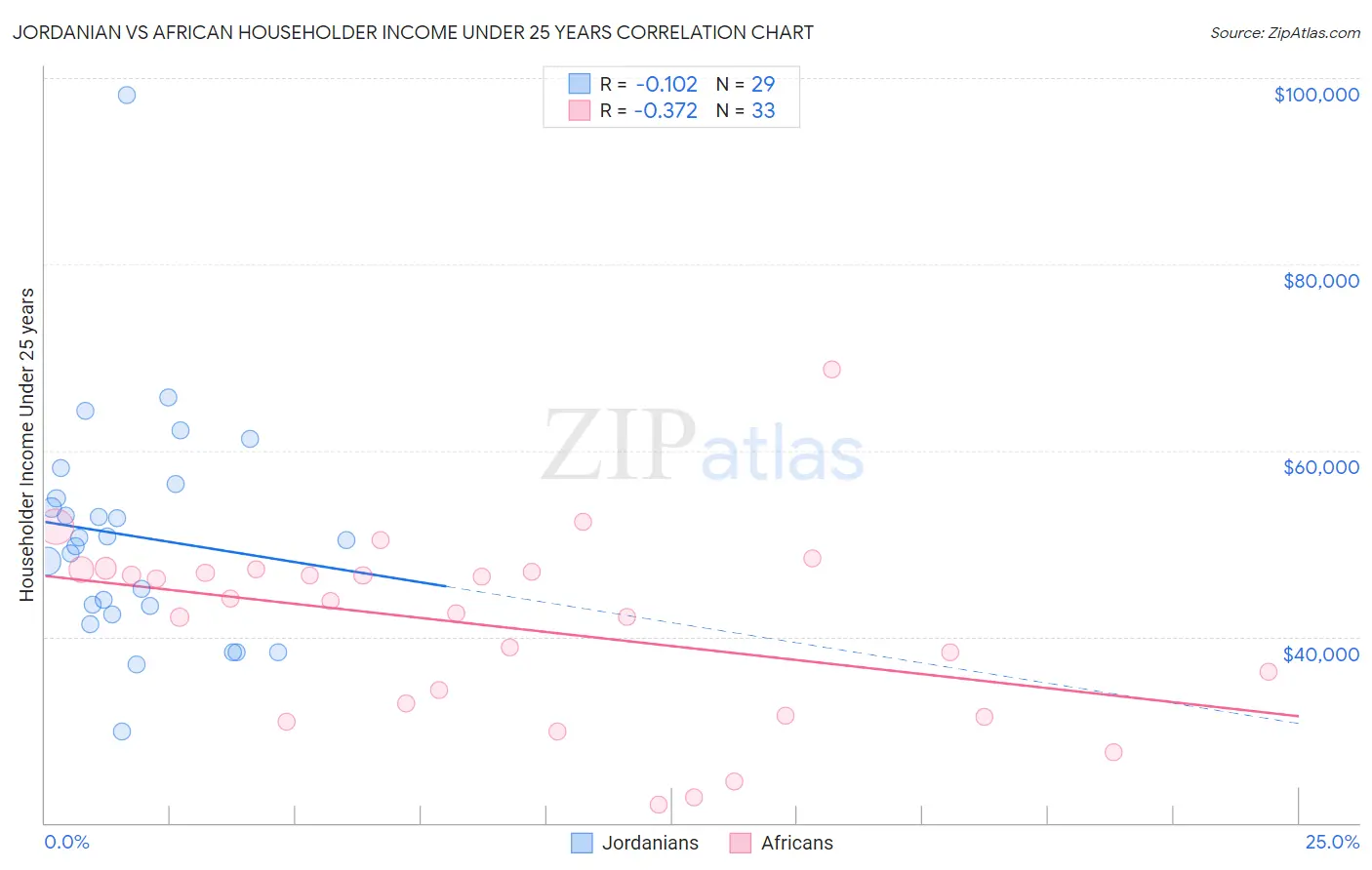 Jordanian vs African Householder Income Under 25 years