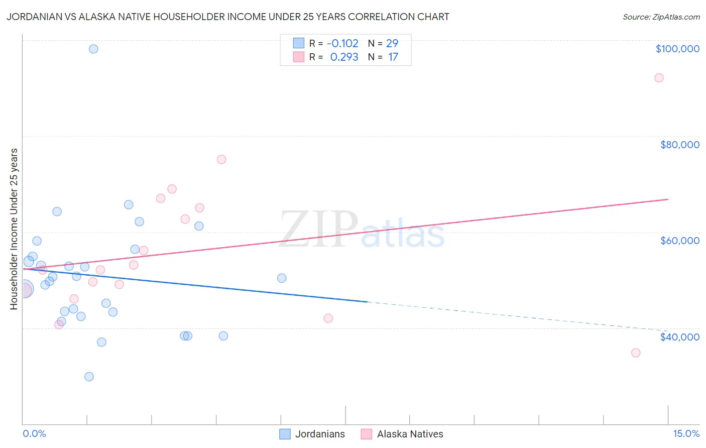 Jordanian vs Alaska Native Householder Income Under 25 years