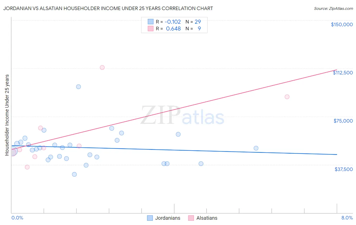 Jordanian vs Alsatian Householder Income Under 25 years