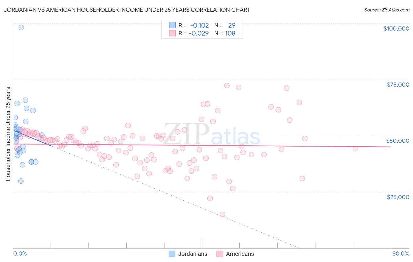 Jordanian vs American Householder Income Under 25 years