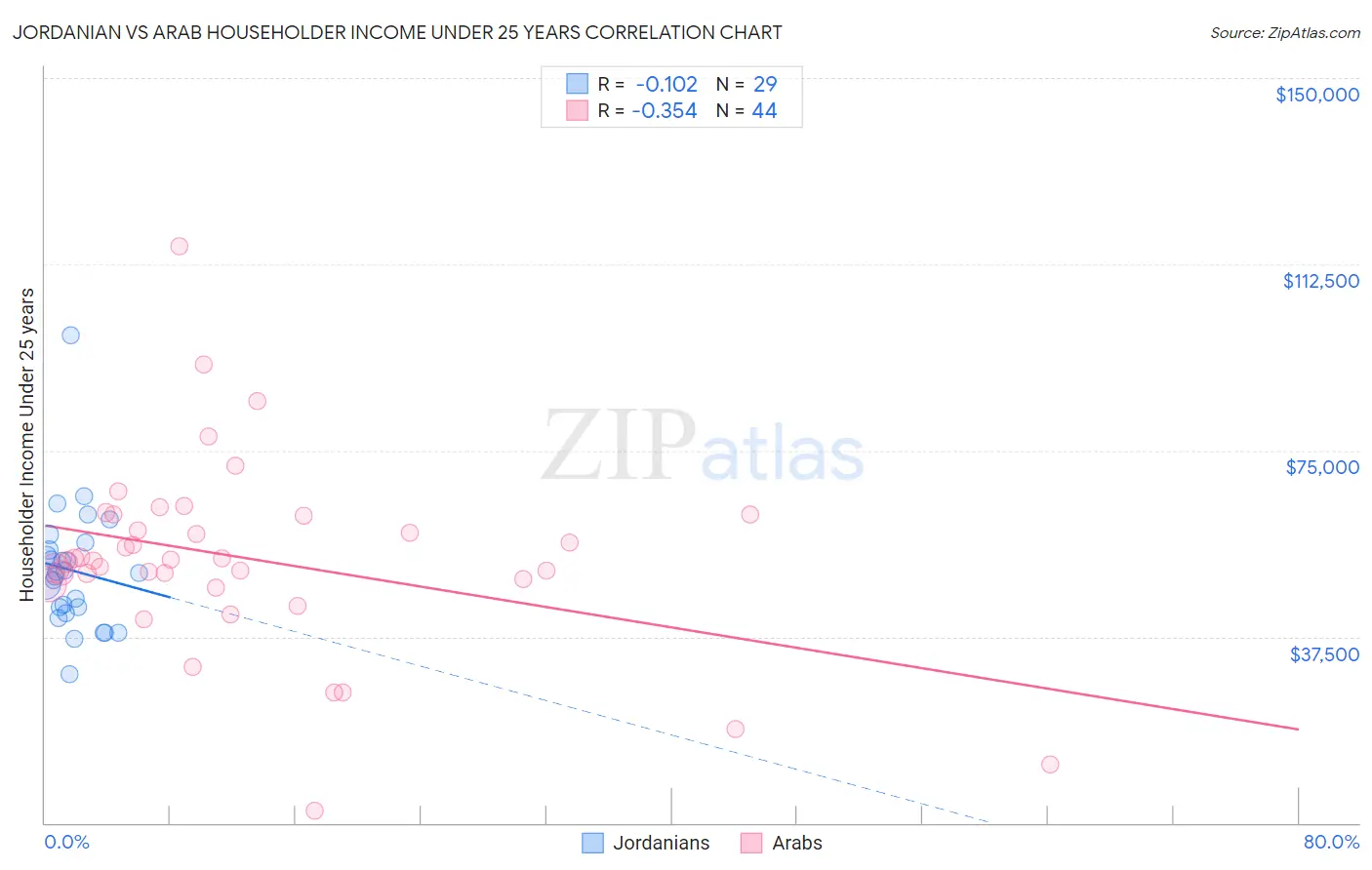 Jordanian vs Arab Householder Income Under 25 years