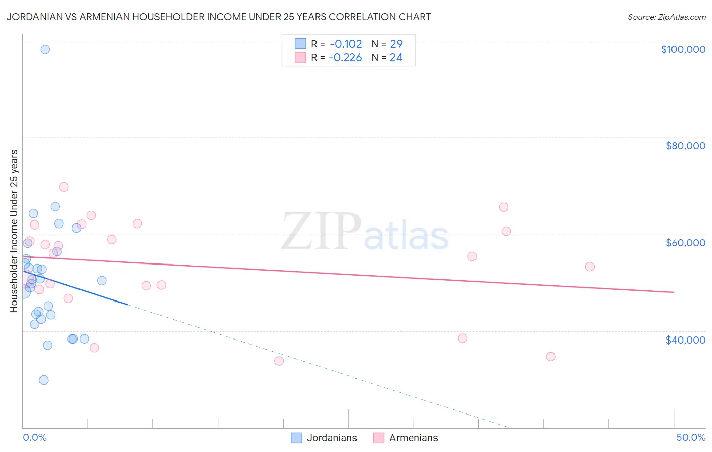 Jordanian vs Armenian Householder Income Under 25 years