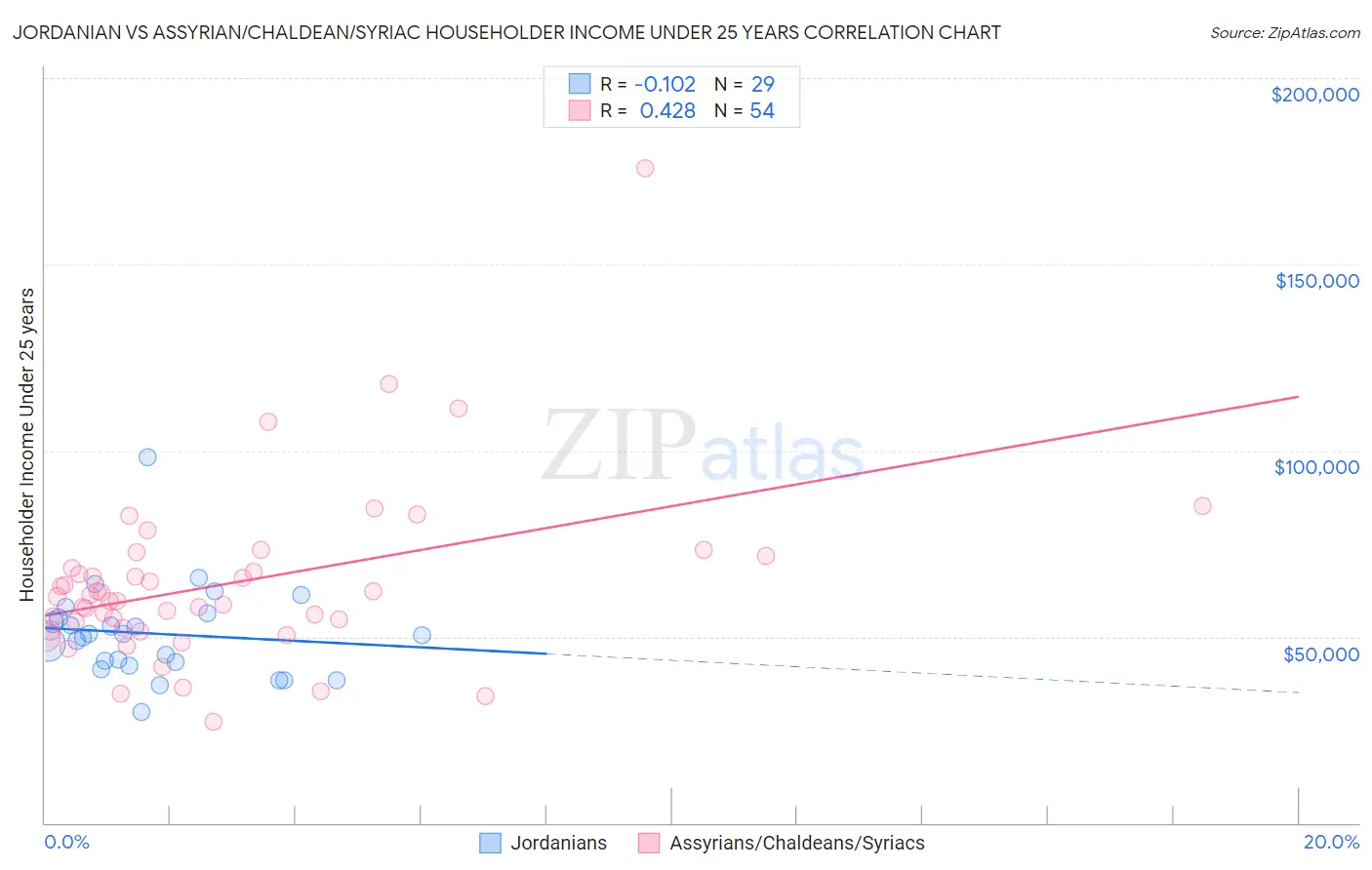 Jordanian vs Assyrian/Chaldean/Syriac Householder Income Under 25 years