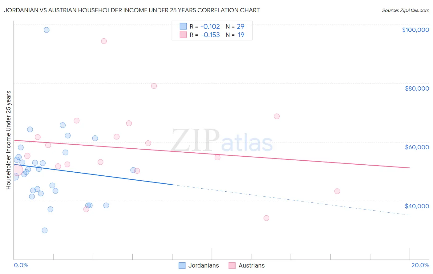 Jordanian vs Austrian Householder Income Under 25 years