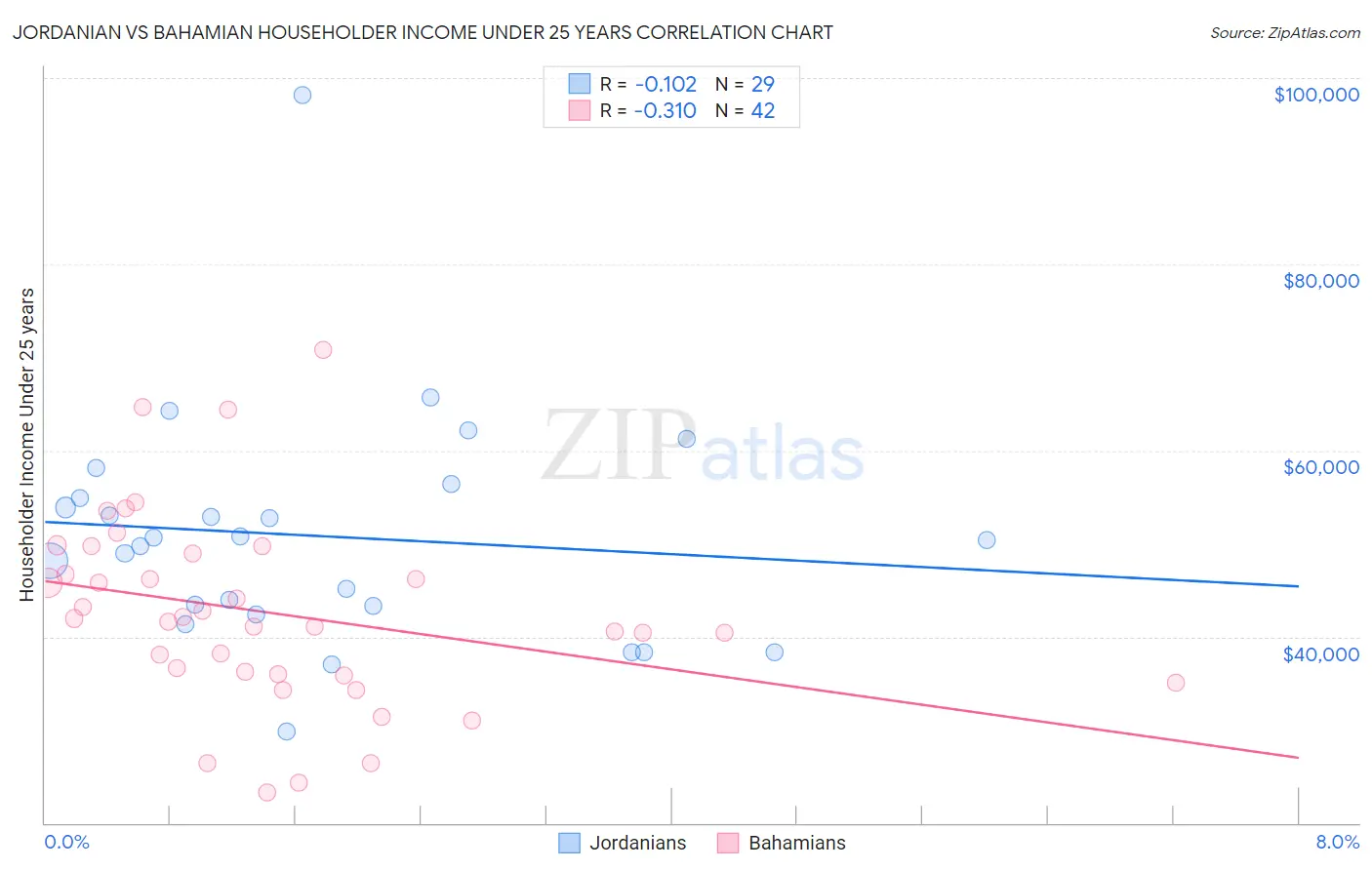 Jordanian vs Bahamian Householder Income Under 25 years