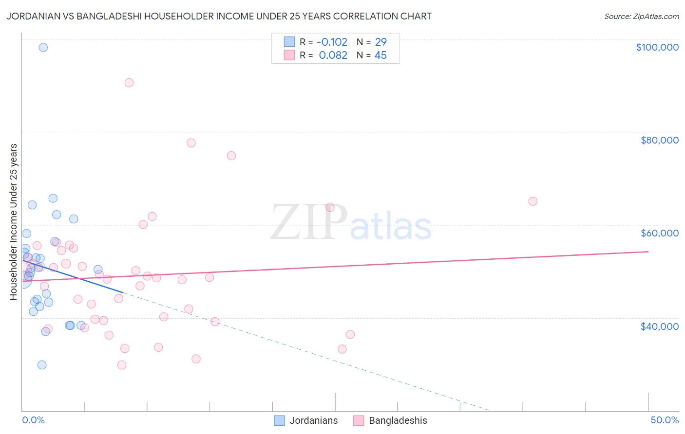 Jordanian vs Bangladeshi Householder Income Under 25 years