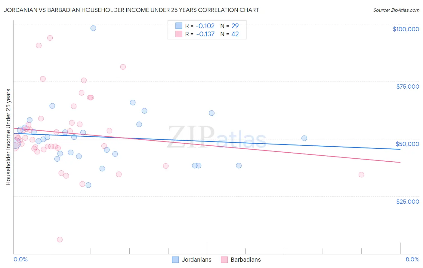 Jordanian vs Barbadian Householder Income Under 25 years