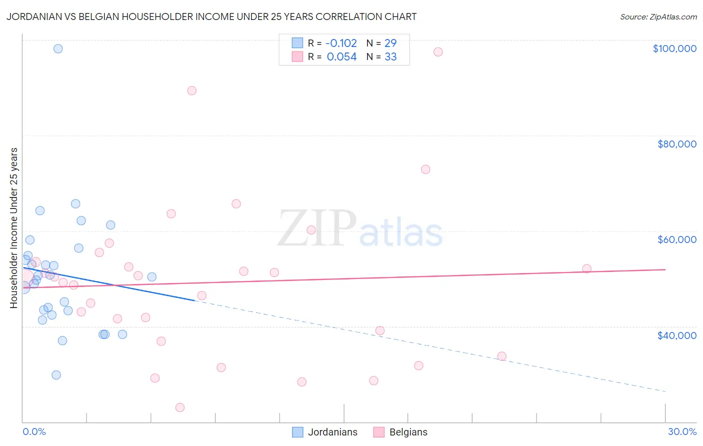 Jordanian vs Belgian Householder Income Under 25 years