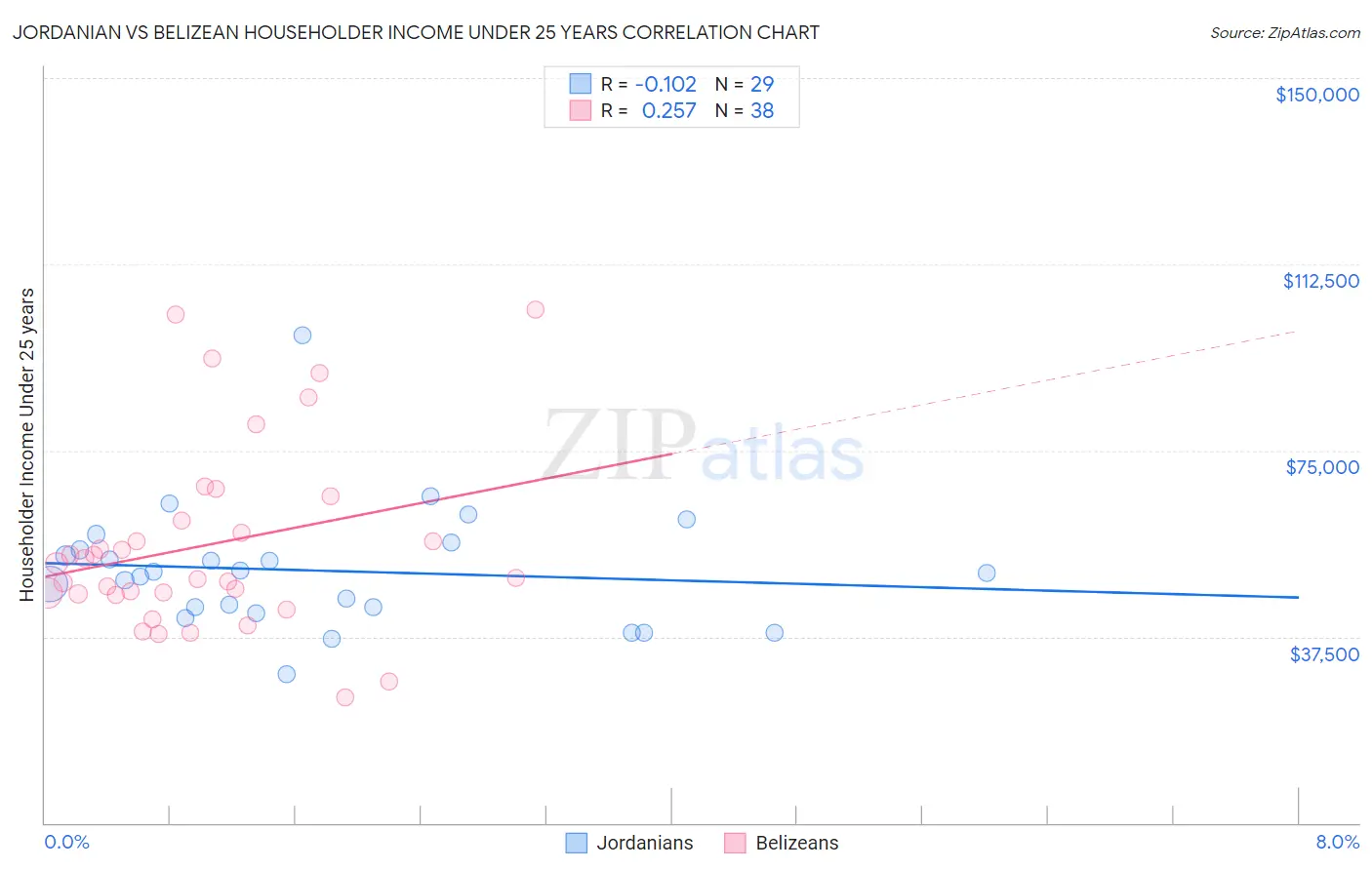 Jordanian vs Belizean Householder Income Under 25 years