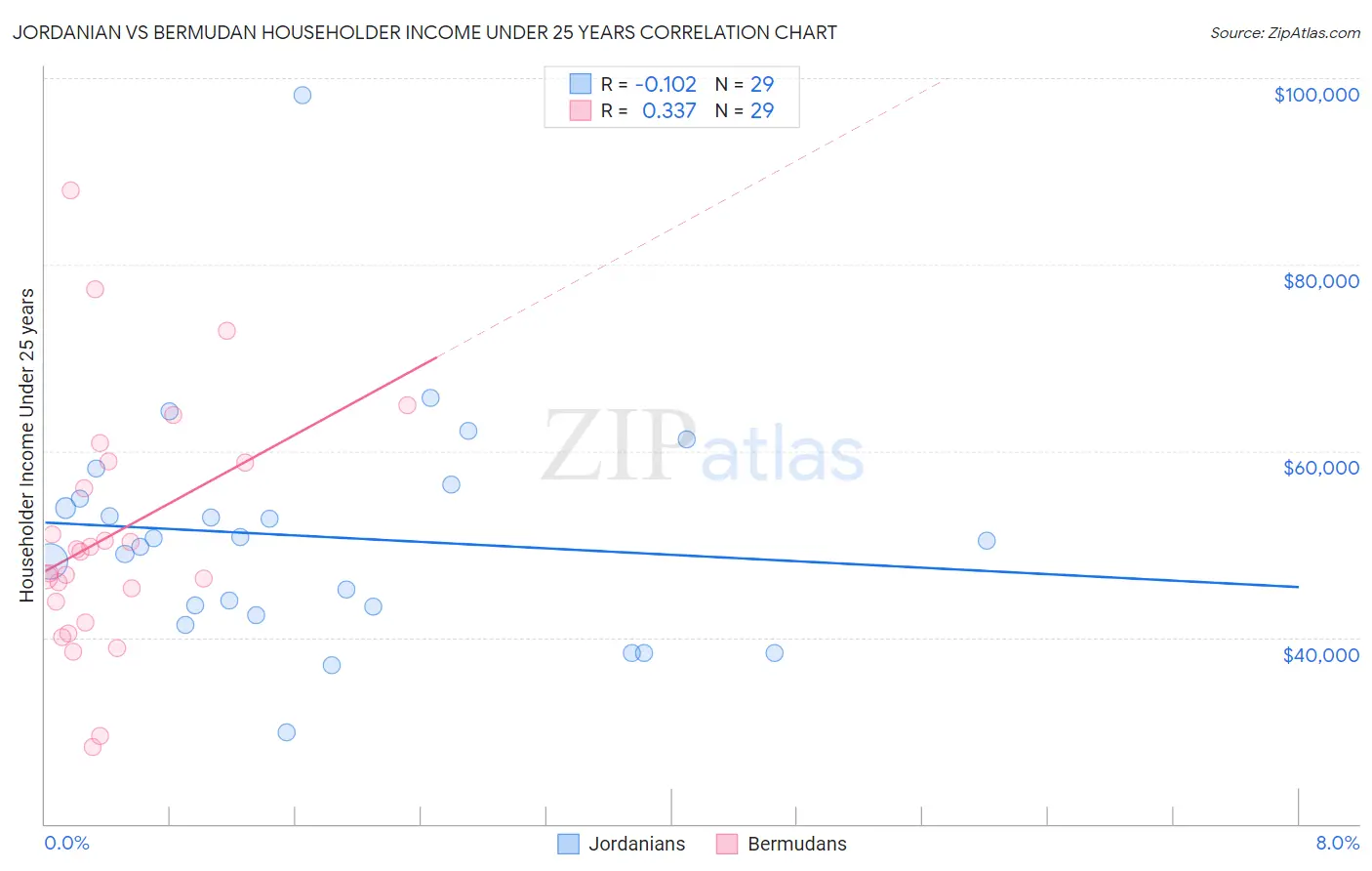 Jordanian vs Bermudan Householder Income Under 25 years