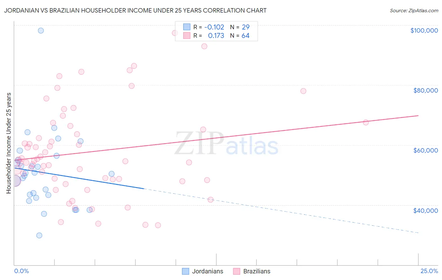 Jordanian vs Brazilian Householder Income Under 25 years