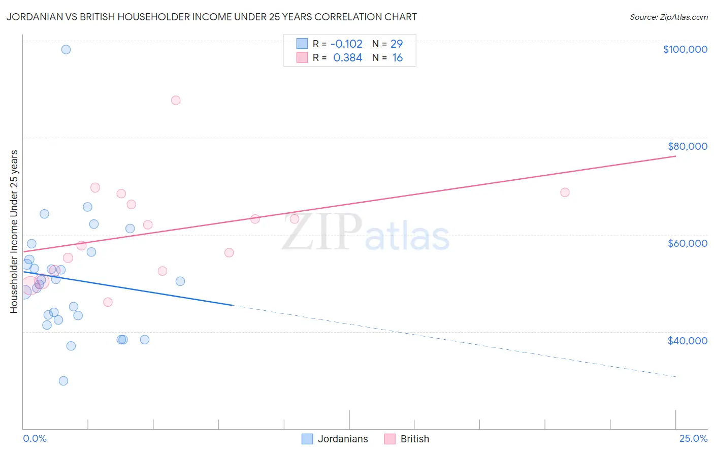 Jordanian vs British Householder Income Under 25 years