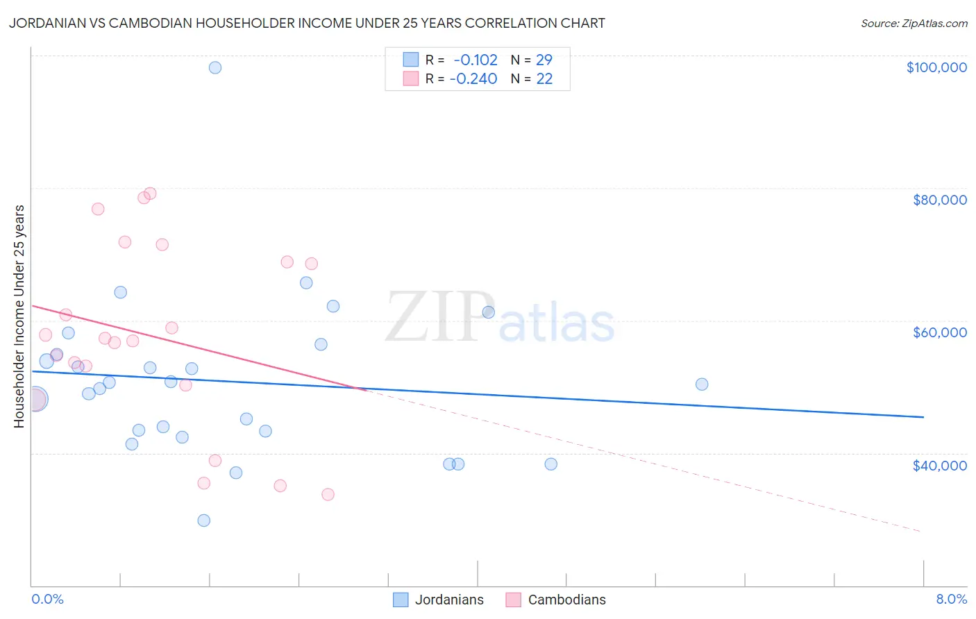 Jordanian vs Cambodian Householder Income Under 25 years