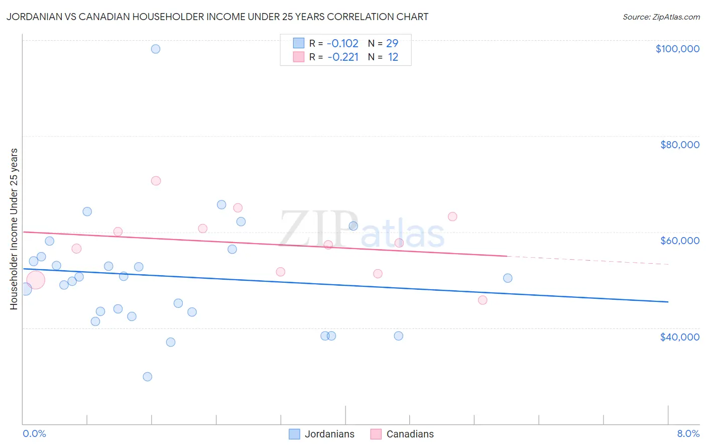 Jordanian vs Canadian Householder Income Under 25 years