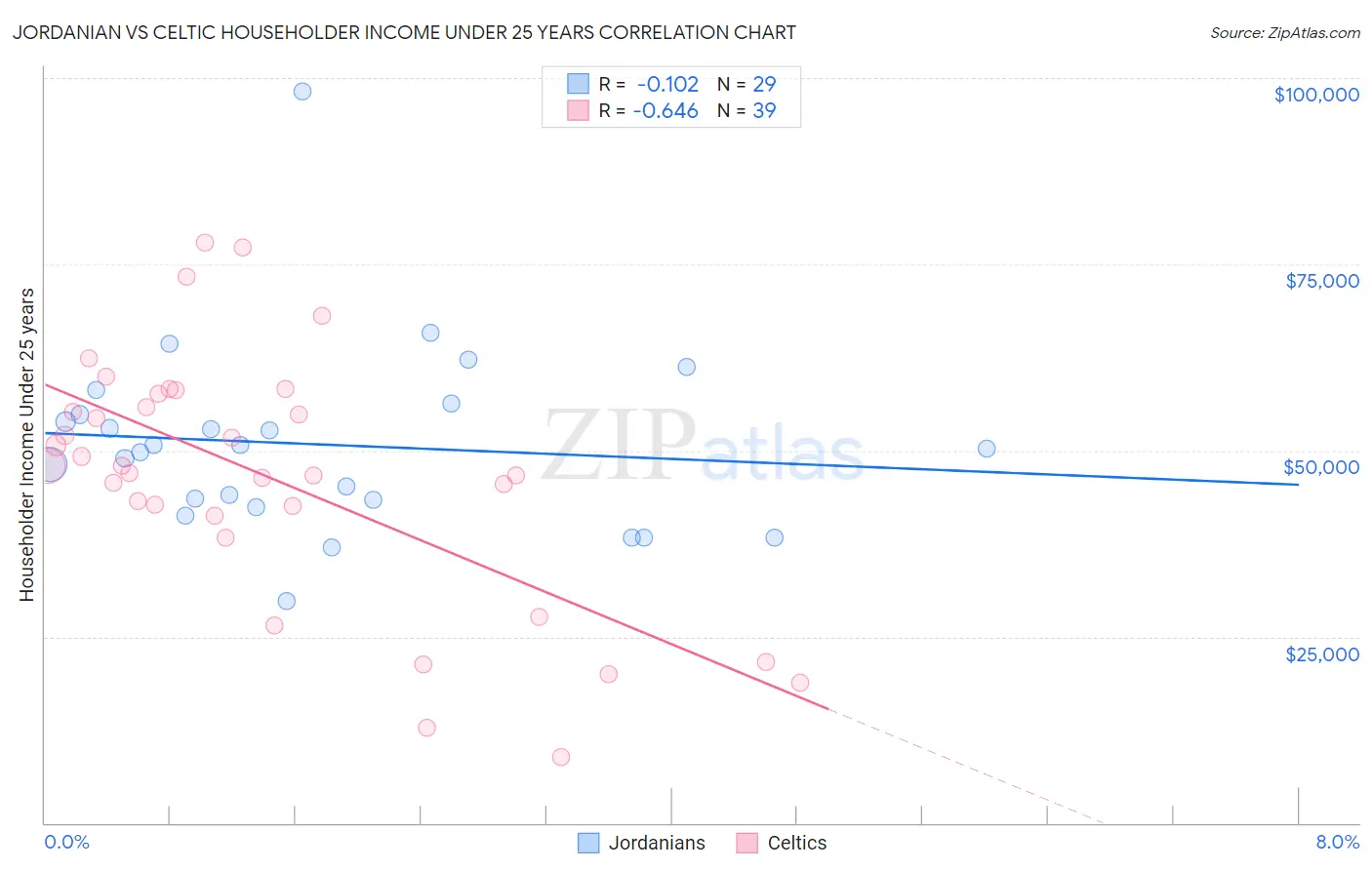 Jordanian vs Celtic Householder Income Under 25 years