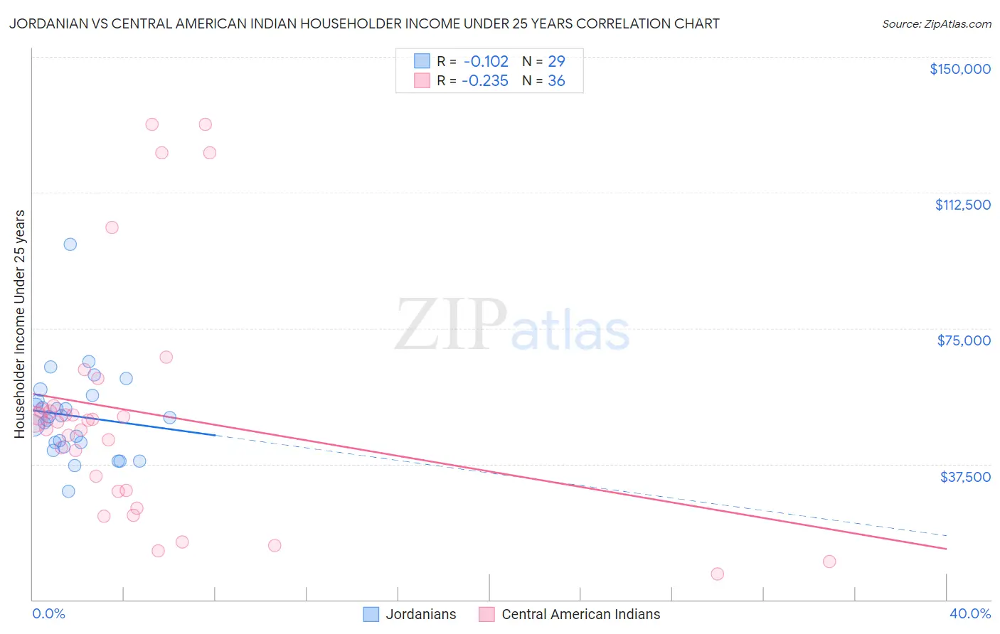 Jordanian vs Central American Indian Householder Income Under 25 years