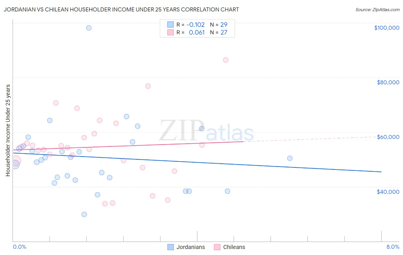 Jordanian vs Chilean Householder Income Under 25 years