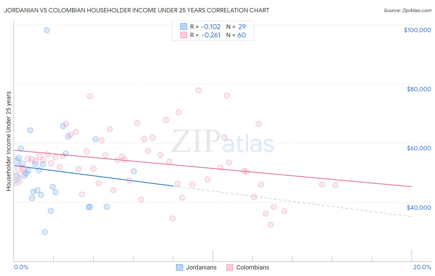 Jordanian vs Colombian Householder Income Under 25 years