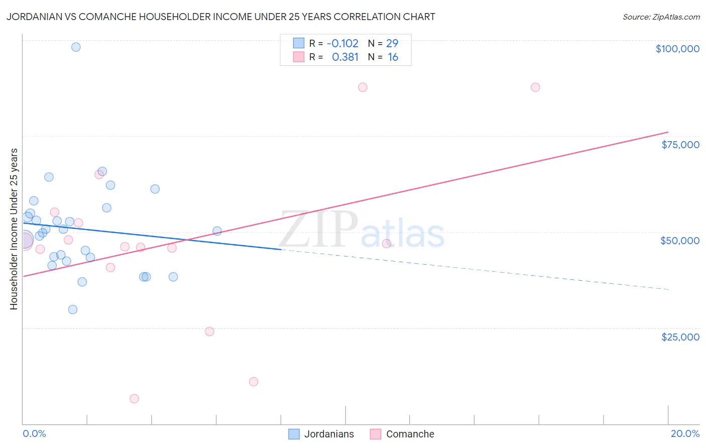 Jordanian vs Comanche Householder Income Under 25 years