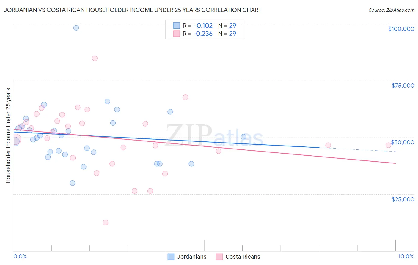 Jordanian vs Costa Rican Householder Income Under 25 years