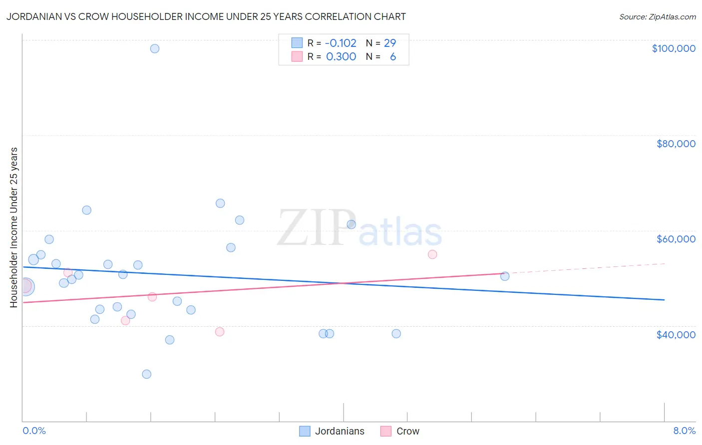 Jordanian vs Crow Householder Income Under 25 years