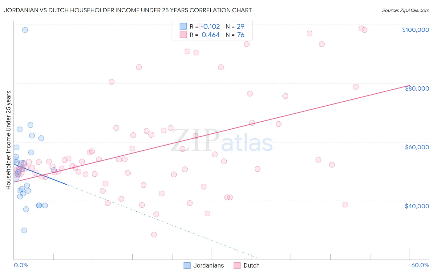 Jordanian vs Dutch Householder Income Under 25 years