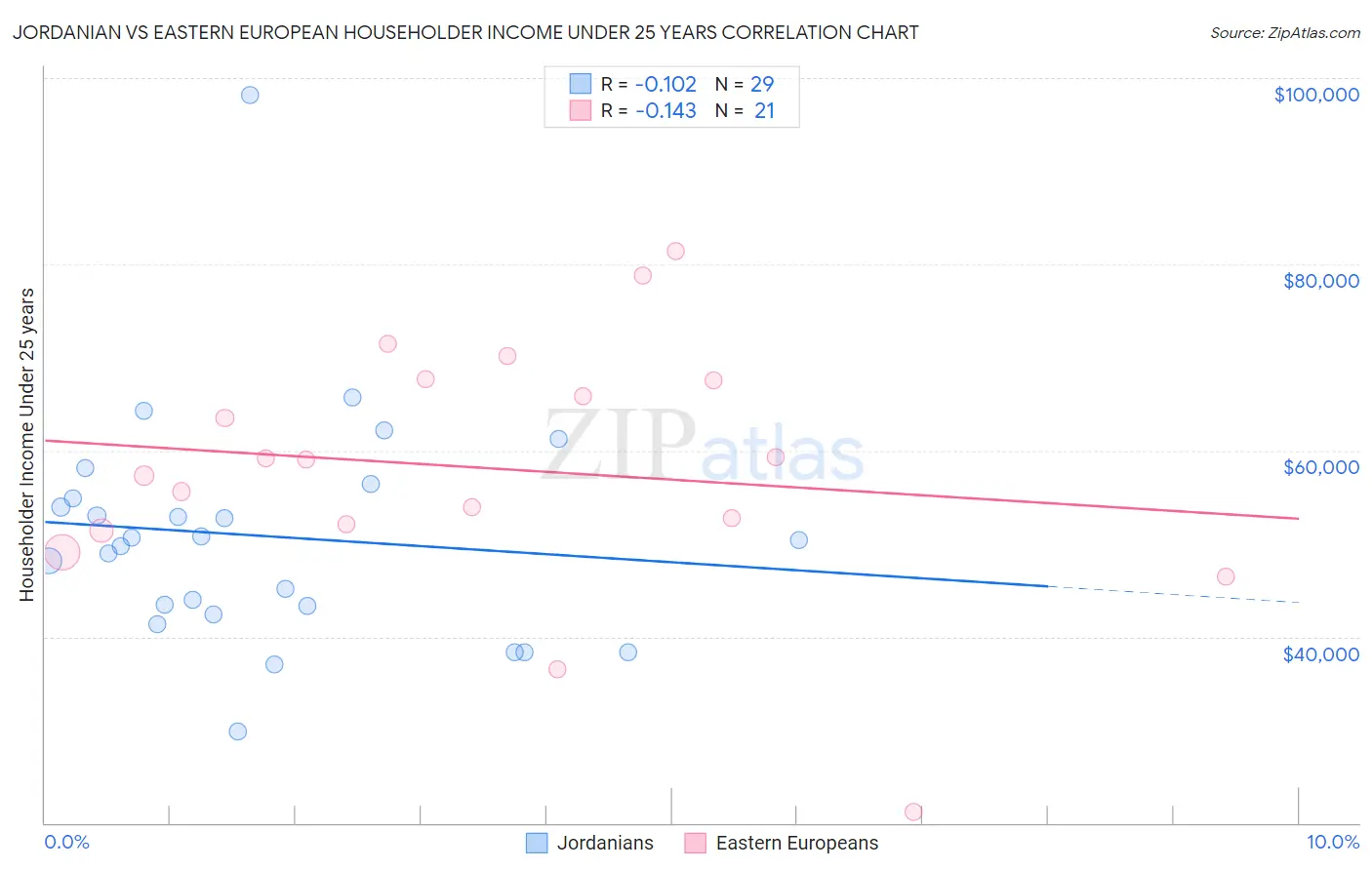 Jordanian vs Eastern European Householder Income Under 25 years