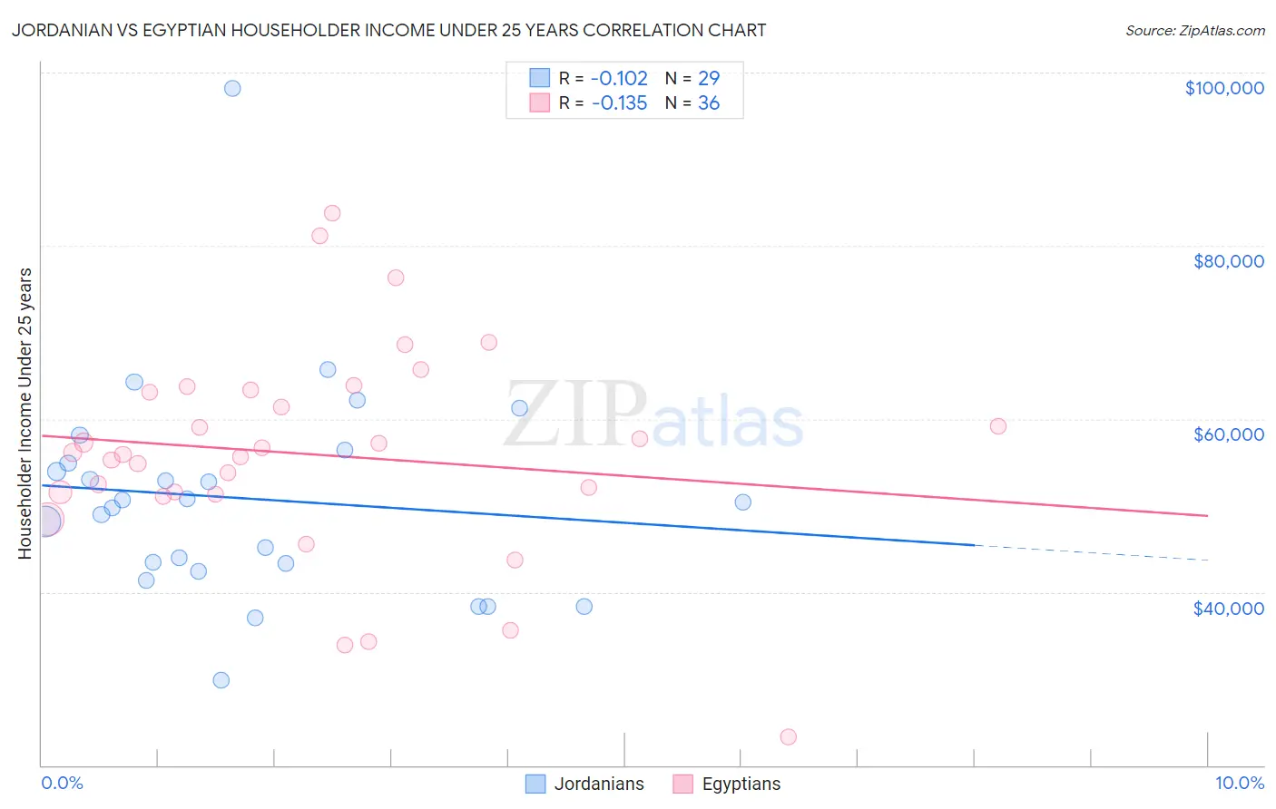 Jordanian vs Egyptian Householder Income Under 25 years