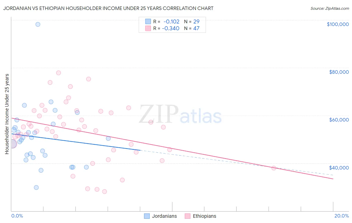 Jordanian vs Ethiopian Householder Income Under 25 years