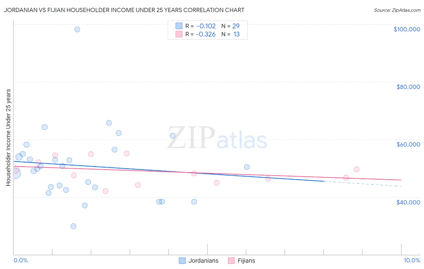Jordanian vs Fijian Householder Income Under 25 years
