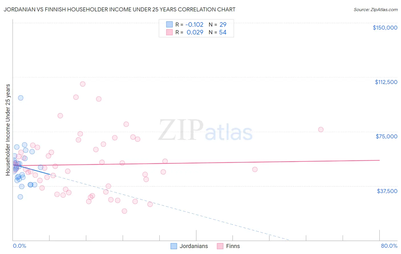 Jordanian vs Finnish Householder Income Under 25 years