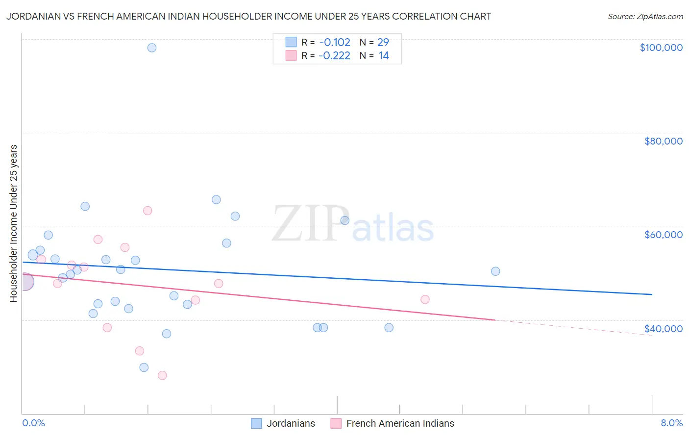Jordanian vs French American Indian Householder Income Under 25 years
