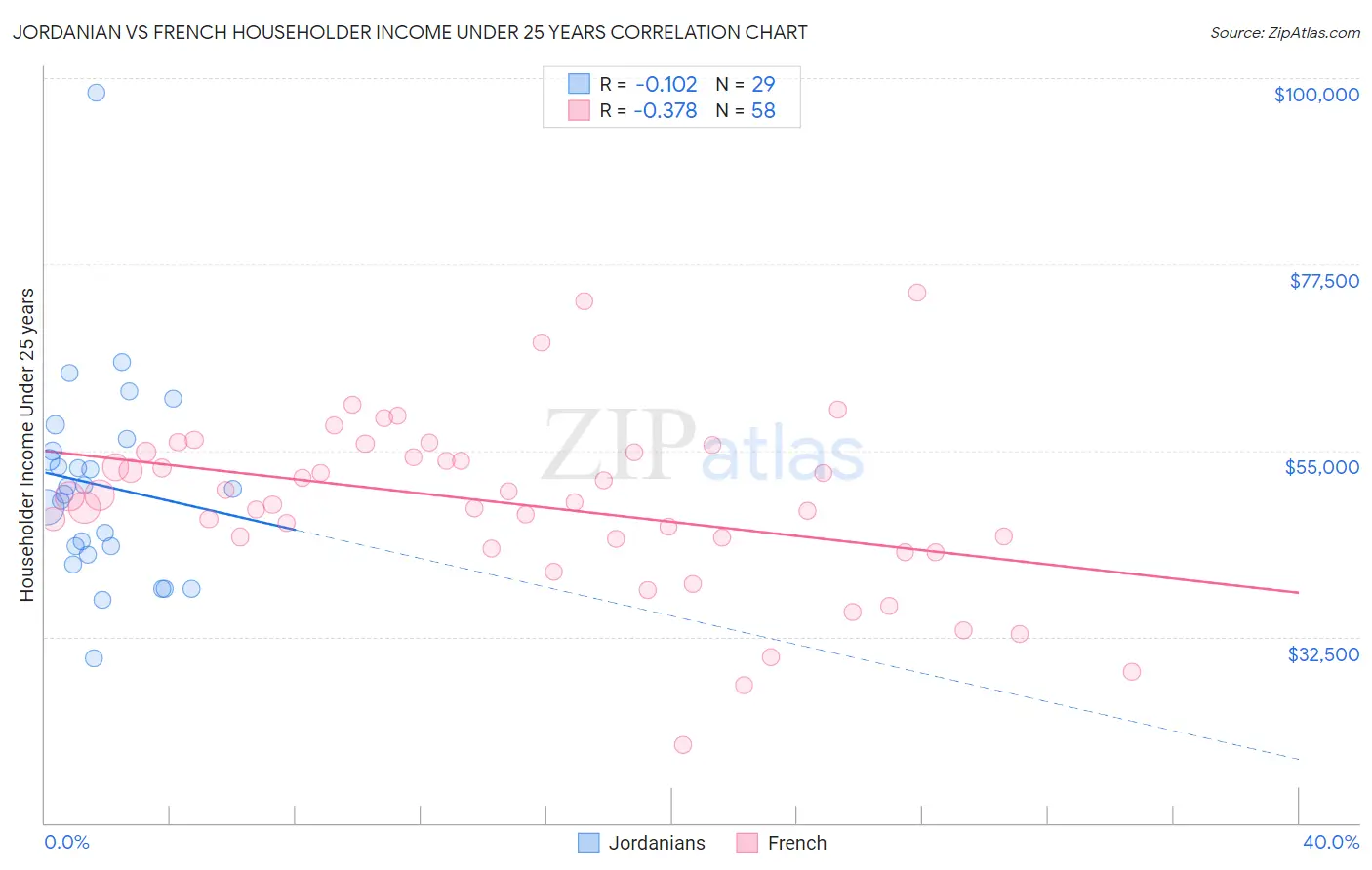 Jordanian vs French Householder Income Under 25 years