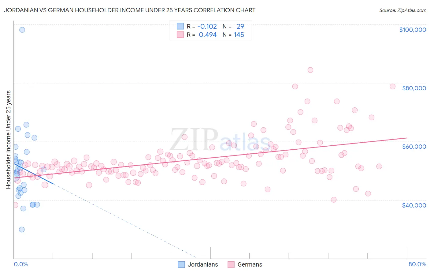 Jordanian vs German Householder Income Under 25 years