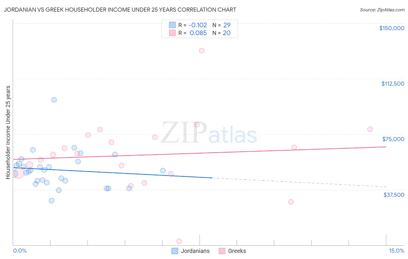 Jordanian vs Greek Householder Income Under 25 years