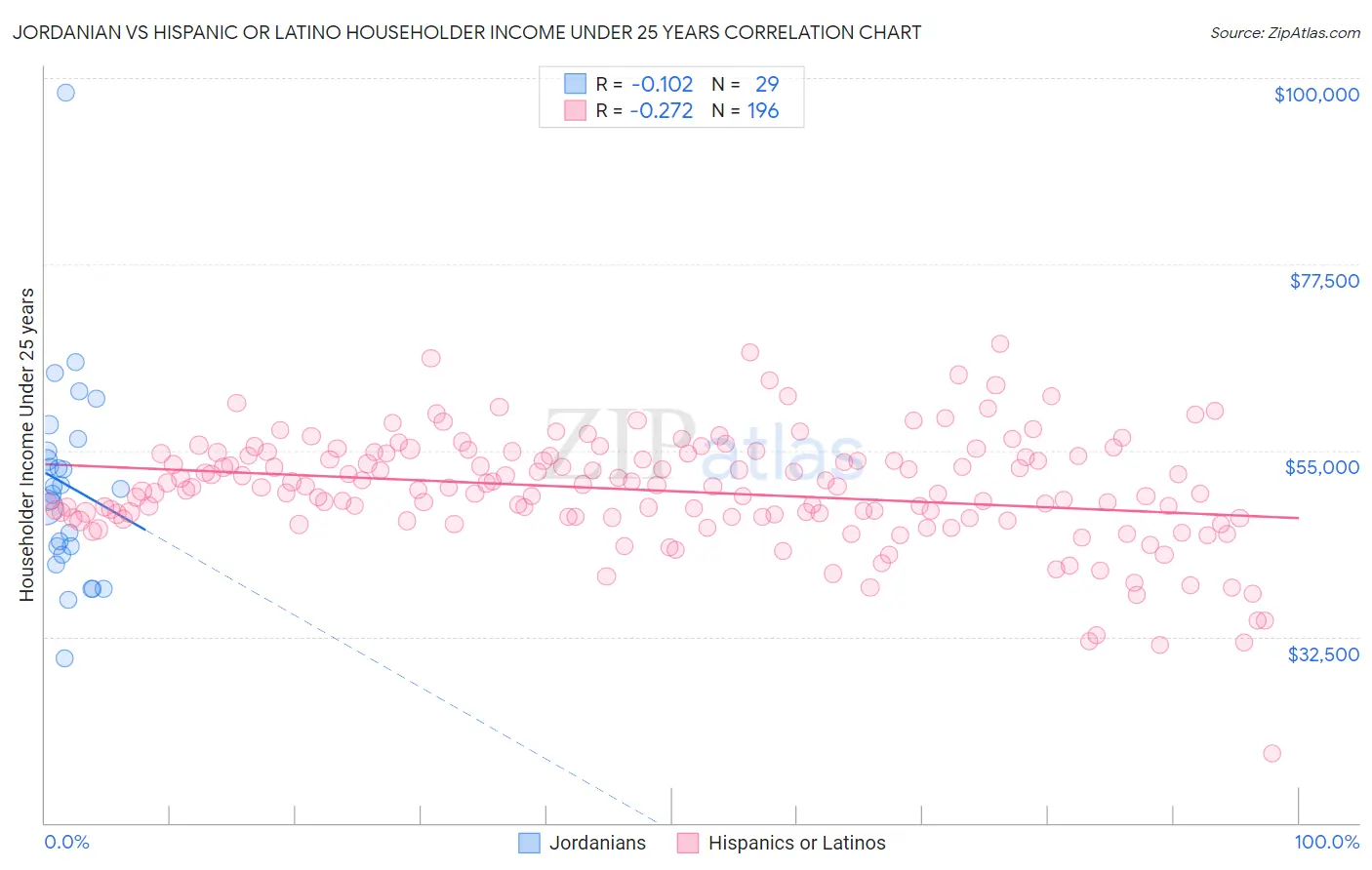 Jordanian vs Hispanic or Latino Householder Income Under 25 years