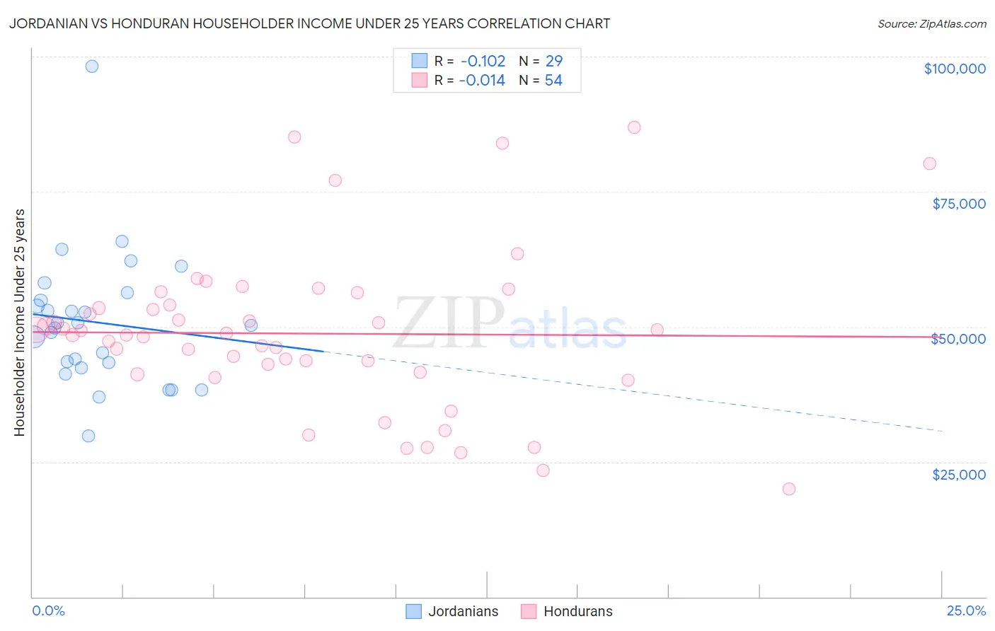 Jordanian vs Honduran Householder Income Under 25 years