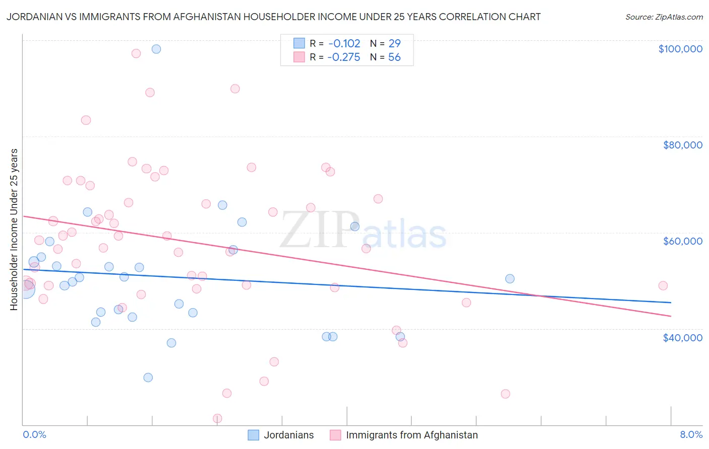 Jordanian vs Immigrants from Afghanistan Householder Income Under 25 years