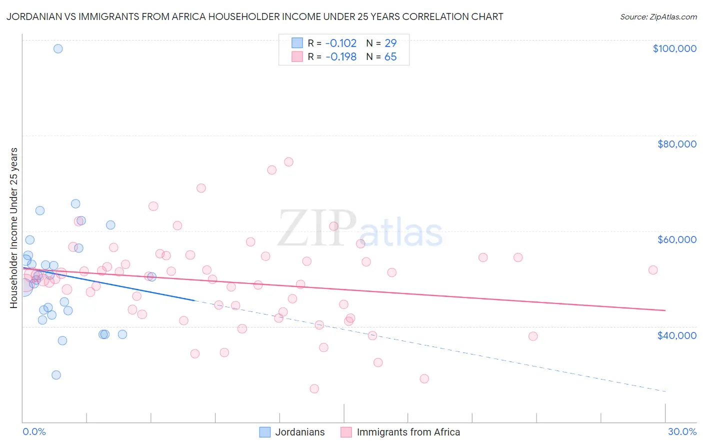 Jordanian vs Immigrants from Africa Householder Income Under 25 years