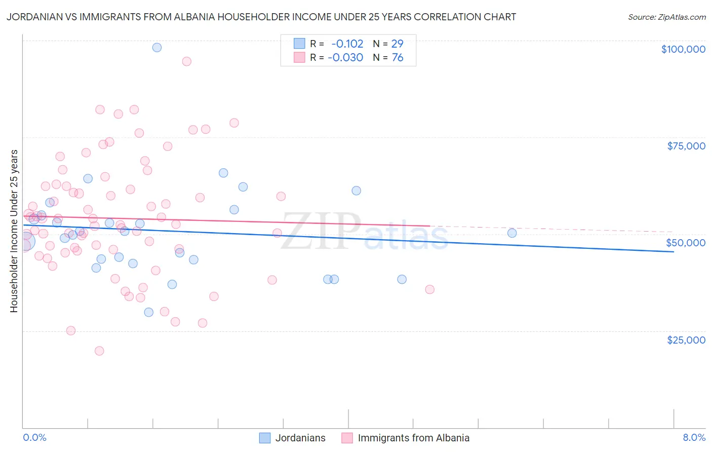 Jordanian vs Immigrants from Albania Householder Income Under 25 years