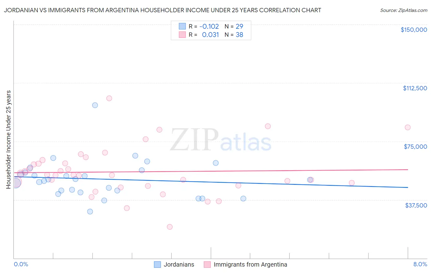 Jordanian vs Immigrants from Argentina Householder Income Under 25 years