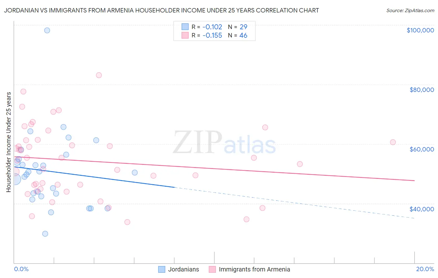 Jordanian vs Immigrants from Armenia Householder Income Under 25 years