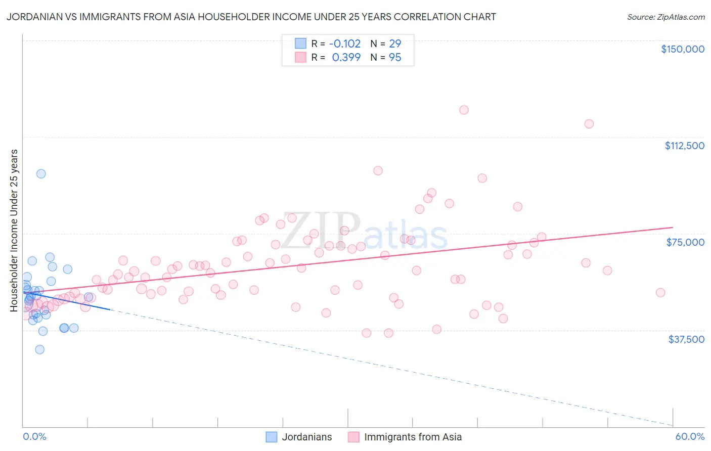 Jordanian vs Immigrants from Asia Householder Income Under 25 years